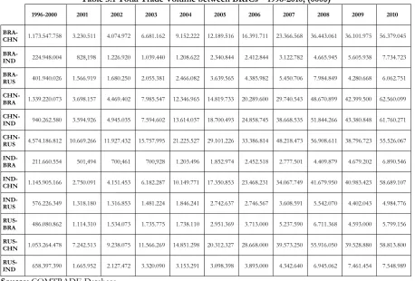 Table 3.1 Total Trade Volume between BRICs – 1996-2010, (000$) 