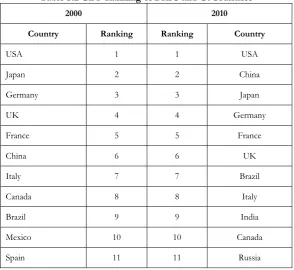 Table 3.2 GDP Ranking of BRIC and G7Countries 