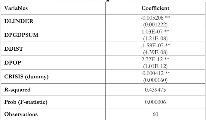 Table 5.2 Panel Regression Results 