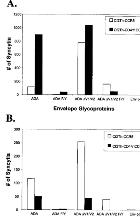 FIG. 3. Ability of Cf2Th-CD4/CCR5 and Cf2Th-CCR5 cells toCCR5 (black bars) and Cf2Th-CCR5 cells (white bars) to serve astarget cells for syncytium formation was examined