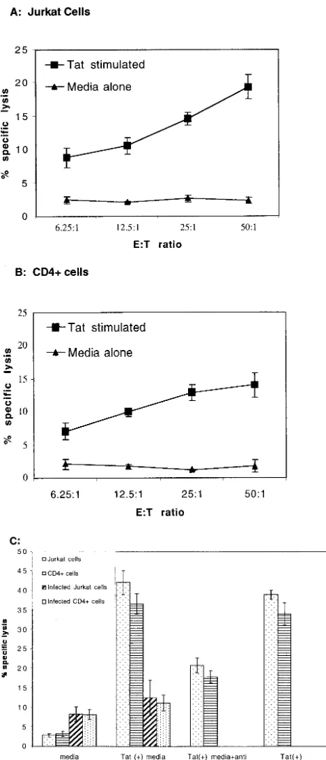 FIG. 6. (A and B) Tat induces cytotoxic activity in monocytes.Human monocytes (effectors) were stimulated with 100 ng of Tat/ml