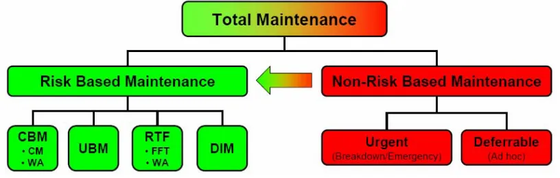 Fig. 3.1 Risk Based Maintenance Model 