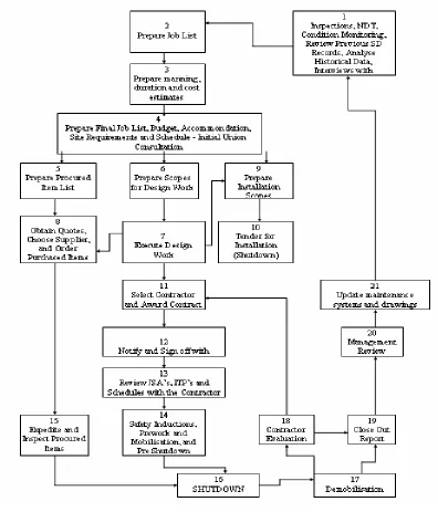 Fig. 3.2 Flowchart example of planning process between shutdowns. 