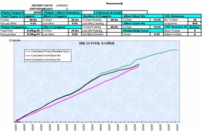 Fig. 3.4 Progress curve used for the tracking of the dragline shutdown 