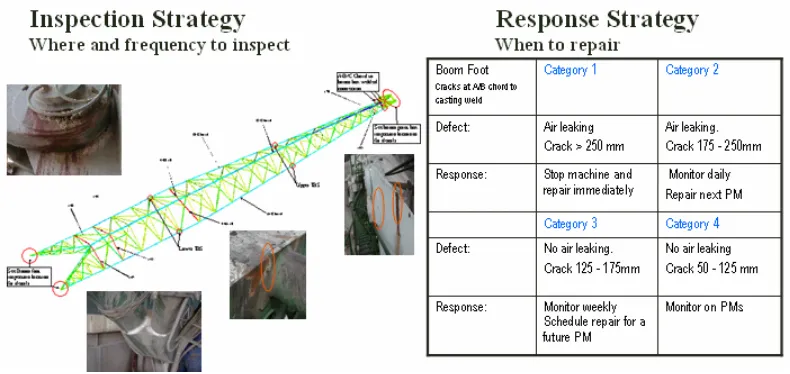 Fig. 2.4 Example of an Inspection and Response strategy for a boom 