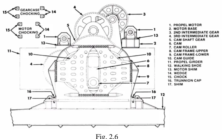 Fig. 2.6 Bucyrus walking mechanism utilizing cam roller and guide 