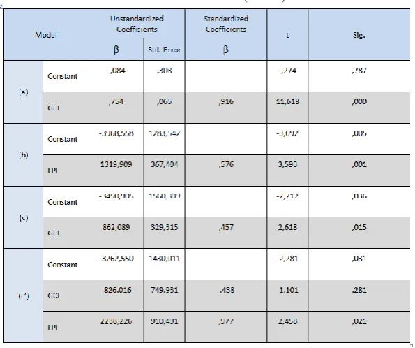 Table 4. Anova tables ( EU 28) 