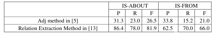 Table 2. Relation Extraction. 