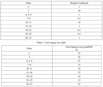Table 2. Unit outage loss table. 
