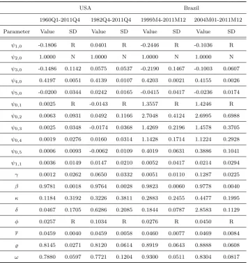 Table 1: Estimated parameters