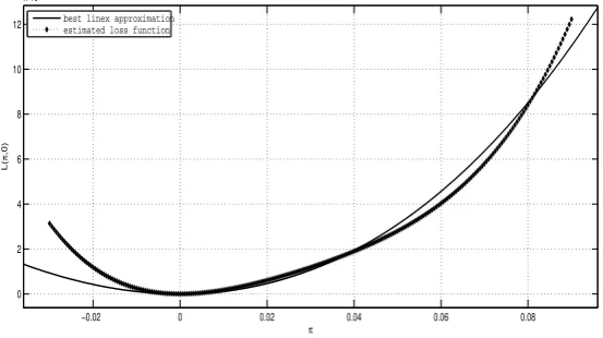 Figure 3: Estimated L (˜π, 0) and its best linex approximation - USA - 1960Q1 - 2011Q4