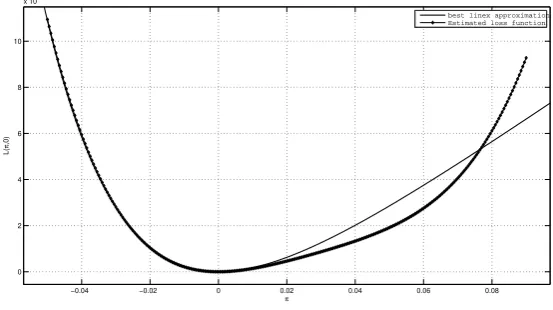 Figure 6: Estimated L (˜π, 0) and its best linex approximation - Brazil - 1999M4 - 2011M12
