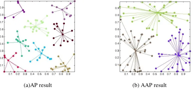 Figure 1. The clustering results of point set. 