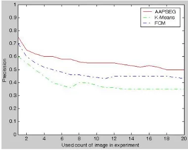 Figure 4 shows efficiency result of image segmentation based on K-Means, FCM and AAP. The result indicated that AAP is more robust than K-Means and FCM clustering algorithm for image segmentation
