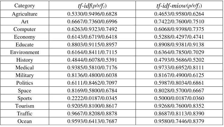 Table 1. The experimental data comparisons of the two algorithms. 