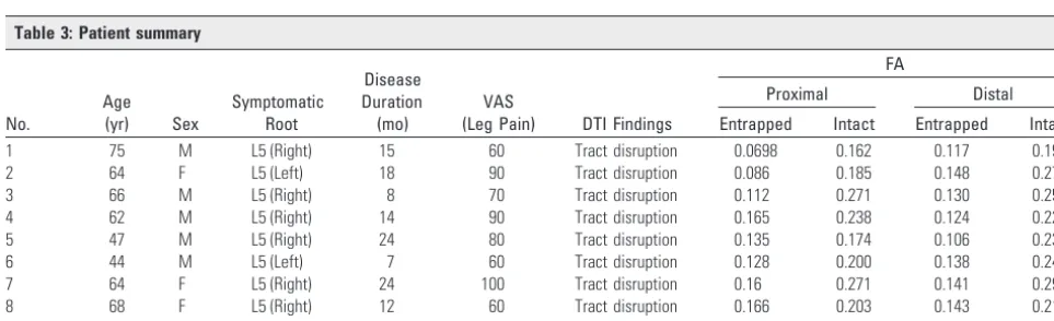Fig 7. Mean FA values at the proximal nerve root and distal spinal nerve in patients withforaminal stenosis