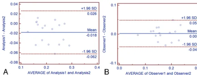 Fig 8. Bland-Altman plots of comparisons of FA values. Most observed differences are within mean � 1.96 SD