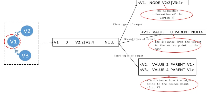 Figure 3. Weighted directed graph G.  