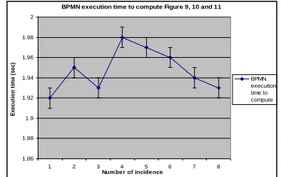 Figure 9: Execution time to perform BPMN simulations for Figures 9-11 