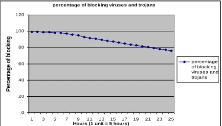 Figure 11: The percentage that viruses and trojans that have been blocked     