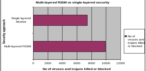 Figure 12: CCAF multi-layered security versus single-layered security (eg one Mcafee product)   