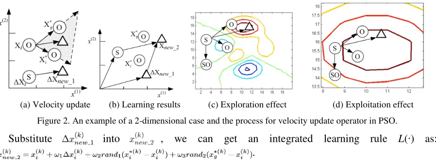 Figure 2. An example of a 2-dimensional case and the process for velocity update operator in PSO