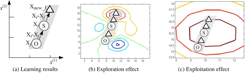 Figure 3. An example of a 2-dimensional case and the process for employed bee update in ABC