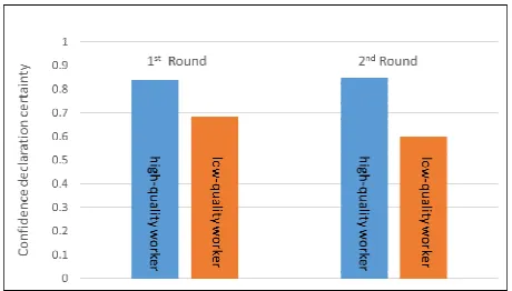 Figure. 3. Relationship between confidence declaration certainty and annotation accuracy