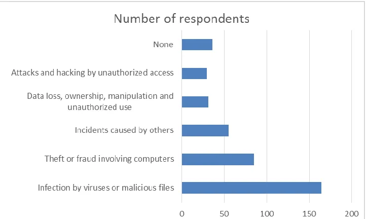 Figure 4: Types of security breaches they have suffered the most between Year 2010 and 2015   