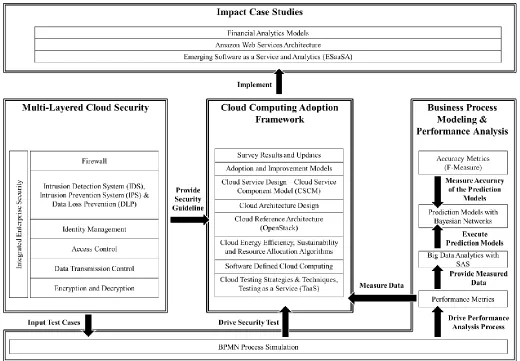 Figure 5: The proposed integrated CCAF Framework 