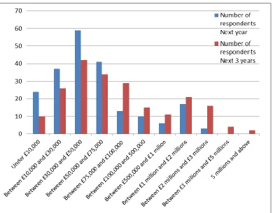 Figure 9: The future spending on security and privacy in the next year (2016) and next three years (2016- 2018) 