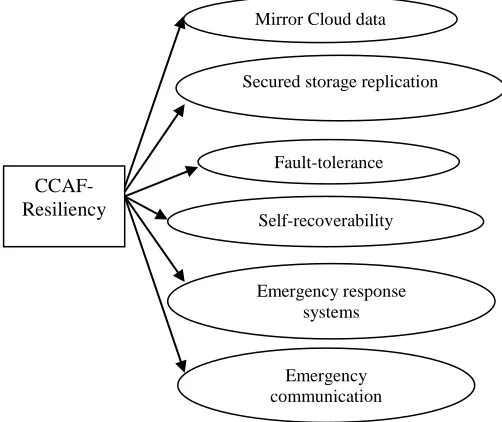 Figure 11: CCAF Resiliency and sustainable cloud 