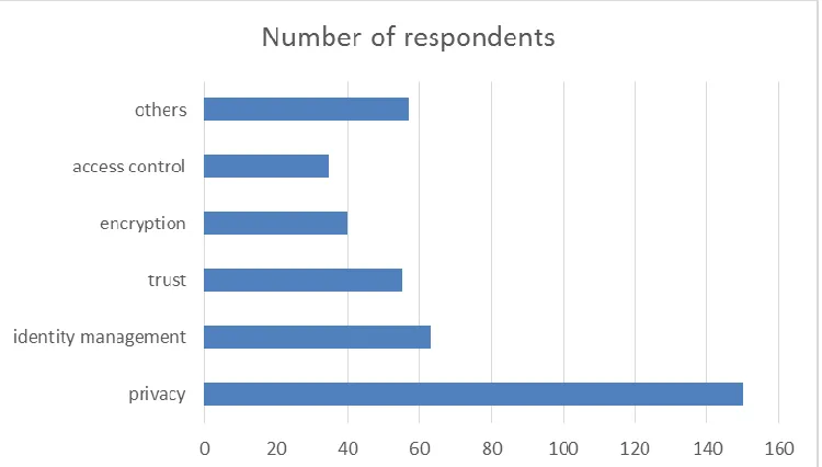 Figure 2: Which aspects of security are seen the most important amongst 400 valid respondents   