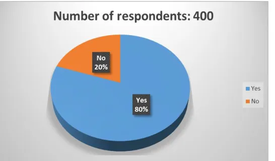 Figure 3: The percentage of respondents feel the integration of multiple solutions is better than the single solution  that they have  