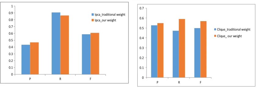 Figure 1. Results on Ipca algorithm.                  Figure 2. Results on Clique algorithm