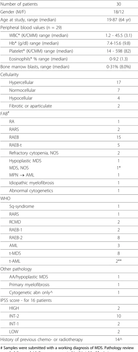 Table 1 Clinical, Cytogenetics and Pathological Data