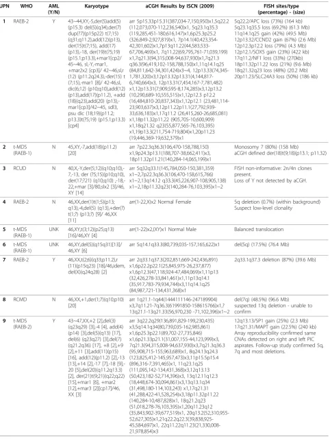 Table 2 Cytogenetic, aCGH and FISH Results