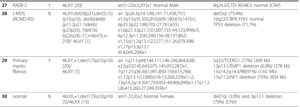 Table 2 Cytogenetic, aCGH and FISH Results (Continued)