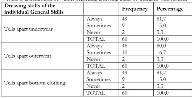 Table 5.  The Distribution regarding General Behaviours of Children with Autism. 