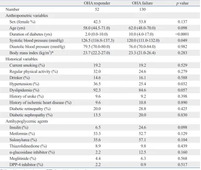 Table 1. Comparison of Baseline Clinical Parameters of OHA Responders versus Failures