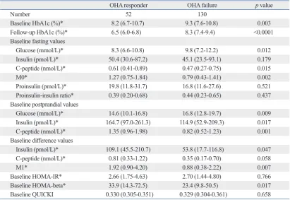 Fig. 1. Comparison of baseline insulin secretion parameters of OHA responders versus failures in subgroup analysis according to body mass index (BMI)