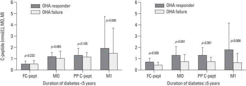 Fig. 2. Comparison of baseline insulin secretion parameters of OHA responders versus failures in subgroup analysis according to fasting blood glucose levels