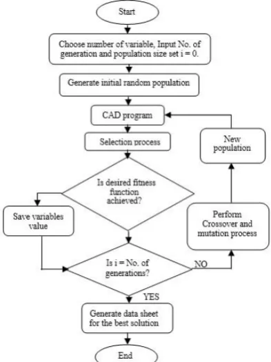 Figure 2 illustrates block diagram of GA based optimization technique. To optimize motor design there are mainly four operators: (i) Generate population (ii) 