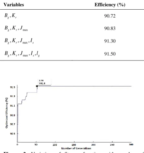 Figure 3. Variation of fitness function with number of generations in unconstraint design  