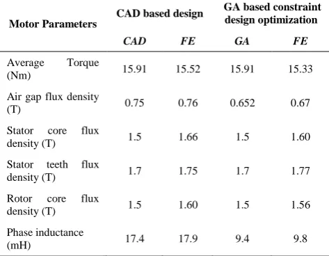 TABLE 7. Validation of Designed Axial flux PMBLDC motor 