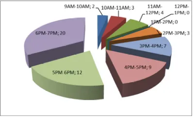 Figure 3: Students' preferences for the timing of messages 