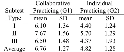 Table 1: Descriptive statistics of learners' performance in test battery for both groups 