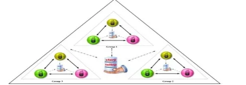 Figure 1: Triangular model of practice (collaborative mode) 