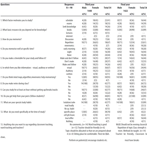 Table: 'Students' learning habits' questionnaire results.