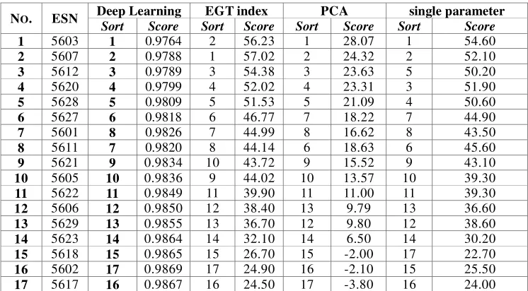 Table 2. Parameters of SDAE. 